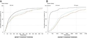 Patient and system delays according to diagnosis and risk stratification. HR: high-risk; IR: intermediate-risk; NSTE-ACS: non-ST-elevation acute coronary syndrome; STEMI: ST-elevation myocardial infarction.