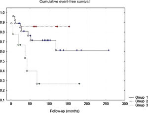 Kaplan-Meier analysis of arrhythmic events during follow-up depending on number of ECGs with QTc>460 ms during follow-up. Group 1: patients with no ECGs with QTc>460 ms; Group 2: patients with only one ECG with QTc>460 ms; Group 3: patients with two or more ECGs with QTc>460 ms.