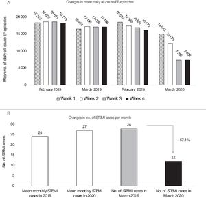 (A) Mean number of daily all-cause emergency room (ER) episodes in Portugal according to week number in February 2019, March 2019, February 2020, and March 2020; (B) number of admissions for ST-elevation myocardial infarction (STEMI) in a public sector tertiary hospital in Portugal, showing mean monthly STEMI admissions for all of 2019 and for January and February 2020 and total STEMI admissions in March 2019 and March 2020.