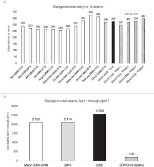 (A) Mean daily number of deaths in Portugal in different time periods. White bars: historical data from 2009 to 2019 by month; gray bar: historical data from March between 2009-2019; black bar: data from March 2020; hatched bars: data from March 2020 by week; (B) total deaths, April 1 through April 7. White bar: mean 2009-2019; gray bar: in 2019; black bar: in 2020; hatched bar: number of deaths attributed to COVID-19. Source: https://evm.min-saude.pt; Relatório de Situação Epidemiológica da Direção-Geral de Saúde.
