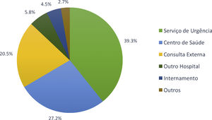 Origem de referenciação dos doentes para consulta de síncope.