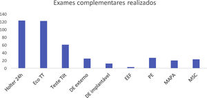 Exames complementares de diagnóstico realizados. Eco TT – Ecocardiograma Transtorácico; DE – Detetor de Eventos; EEF – Estudo Eletrofisiológico; PE – Prova de Esforço; MAPA – Monitoração Ambulatória da Pressão Arterial; MSC – Massagem do Seio Carotídeo.