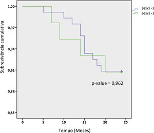 Curva de sobrevivência Kaplan‐Meier para os doentes com EGSYS positivo e negativo.