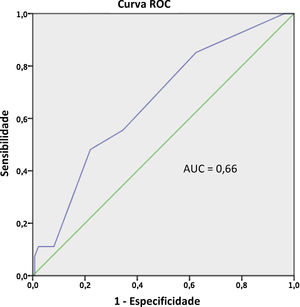 Curva Receiver Operating Characteristic (ROC) do score EGSYS na predição de síncope de etiologia cardíaca na nossa população.