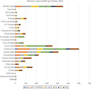 Distribuição dos estudos eletrofisiológicos, tipo e número de ablações por centro, no ano de 2015. Está discriminado o número absoluto de ablação de fibrilação auricular. Diag: diagnóstico; FA: fibrilação auricular; FlA: flutter auricular; NAV: nó aurículo‐ventricular; TA: taquicardia auricular; TRNAV: taquicardia por reentrada do nó aurículo‐ventricular, TV: taquicardia ventricular; VA: via acessória.