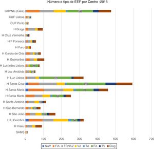 Distribuição dos estudos eletrofisiológicos, tipo e número de ablações por centro, no ano de 2016. Está discriminado o número absoluto de ablação de fibrilação auricular. Diag: diagnóstico; FA: fibrilação auricular; FlA: flutter auricular; NAV: nó aurículo‐ventricular; TA: taquicardia auricular; TRNAV: taquicardia por reentrada do nó aurículo‐ventricular, TV: taquicardia ventricular; VA: via acessória.