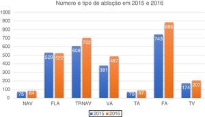 Distribuição por tipo de ablação em 2015 e 2016. FA: fibrilação auricular; FlA: flutter auricular; NAV: nó aurículo‐ventricular; TA: taquicardia auricular; TRNAV: taquicardia por reentrada do nó aurículo‐ventricular, TV: taquicardia ventricular; VA: via acessória.