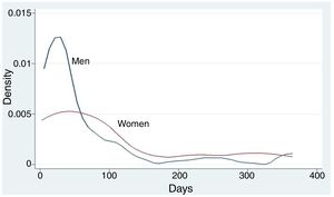 Density plot of days absent from work in men and women.