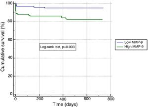 Kaplan-Meier analysis showing two-year cardiovascular mortality according to matrix metalloproteinase-9 level. MMP-9 cut-off: 12.92 pg/ml. MMP: matrix metalloproteinase.