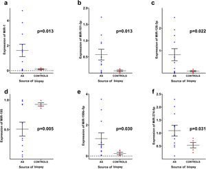 Differences in microRNA expression in myocardial biopsies between aortic stenosis patients and controls. Graphs represent mean ± standard error of the mean. The following values are shown as mean ± standard deviation: (a) miR-1 (1.62±1.65 vs. 0.11±0.09; p=0.013); (b) miR-101-3p (0.93±0.55 vs. 0.07±0.05; p=0.013); (c) miR-126-3p (0.82±0.89 vs. 0.09±0.06; p=0.022); (d) miR-195 (0.51±0.39 vs. 0.93±0.06; p=0.005) (e) miR-199b-5p (1.12±1.25 vs. 0.16±0.17; p=0.030); (f) miR-374a-5p (1.09±0.69 vs. 0.53±0.23; p=0.031). Data were analyzed using the independent-samples t test. AS: aortic stenosis.
