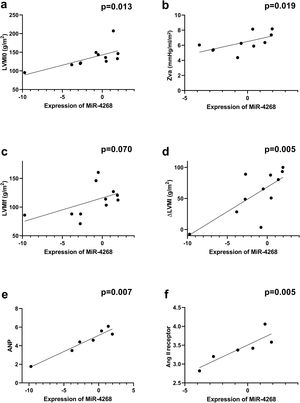 Correlations between miR-4268 expression and echocardiographic variables and biomarkers. Spearman