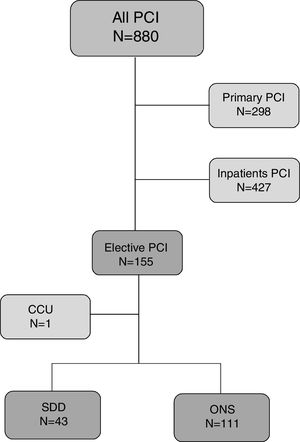 PCI patient distribution (19 February 2018-22 February 2019). CCU: Coronary Care Unit; ONS: overnight stay; PCI: percutaneous coronary intervention; SDD: same day discharge.