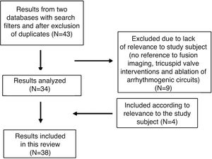 Bibliographic research results flow chart.