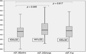 cQT interval at baseline, discharge and six-month follow-up. FuP: follow-up.