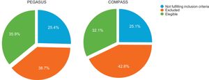 Distribution of patients according to the eligibility criteria in the two randomized controlled trials.