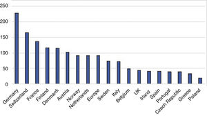 Penetration rates of transcatheter aortic valve replacement in different European Union countries per million population (adapted from EAPCI Valve for Life Initiative, 2016 data21).