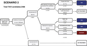 Estimated number of candidates eligible for transcatheter aortic valve replacement in Portugal according to scenario 2, which represents an expansion in the indications for TAVR to include intermediate-risk patients. AS: aortic stenosis; TAVR: transcatheter aortic valve replacement.