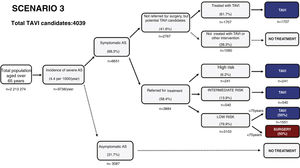 Estimated number of candidates eligible for transcatheter aortic valve replacement in Portugal according to scenario 3, in which the clinical indication of TAVR is expanded to include low-risk patients at low risk aged over 75 years. AS: aortic stenosis; TAVR: transcatheter aortic valve replacement.