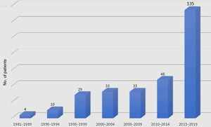 Numbers of patients undergoing pulmonary thromboendarterectomy for chronic thromboembolic pulmonary hypertension at the Heart Institute, Hospital das Clinicas, Faculty of Medicine, University of São Paulo, 1981-2019.
