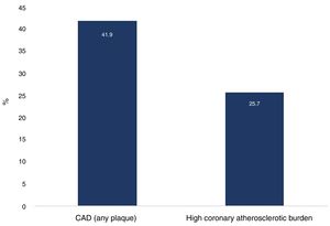 Prevalence of coronary artery disease (any plaque) and high coronary atherosclerotic burden. CAD: coronary artery disease.
