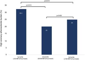 Relationship between tertiles of exercise volume and the presence of higher coronary atherosclerotic burden.