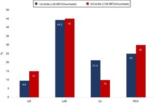 Relationship between the distribution of plaques across the coronary tree and exercise volume (first and third tertiles; all p>0.05). Cx: circumflex artery; LAD: left anterior descending artery; LM: left main; RCA: right coronary artery.