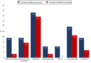 Distribution of cardiac computed tomography-derived indices according to exercise volume (first and third tertiles; all p>0.05). AU: Agatston units; CAC: coronary artery calcium; CAD: coronary artery disease; CT-LeSc: computed tomography Leaman score; LM-3v-2vpLAD: disease of left main, three vessels or two vessels including proximal left anterior descending artery; SIS: segment involvement score.