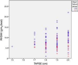 Scatterplot showing the relationship between tricuspid annular plane systolic excursion (TAPSE) and right ventricular stroke work index (RVSWI).