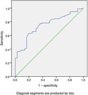 Receiver operating characteristic curve analysis showing the area under the curve for the ability of right ventricular stroke work index to predict decompensation.