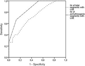 Receiver operating characteristic curve for prediction of ventricular arrhythmias and sudden death using the number of arrhythmogenic segments and the total number of segments involved by late gadolinium enhancement (LGE).