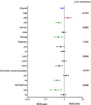 Subgroup analysis of all-cause mortality at 10 years. BMS: bare-metal stents; LVEF: left ventricular ejection fraction; NSTEMI: non-ST-elevation myocardial infarction; SES: sirolimus-eluting stents; UA: unstable angina.