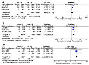 Association of IL-6 and other adverse events in atrial fibrillation (AF). (A) Forest plots of risk ratio (RR) and CI 95% for the association between IL-6 and major bleeding events in AF. (B) Forest plots of RR and CI 95% for the association between IL-6 and acute coronary syndrome events in AF. (C) Forest plots of RR and CI 95% for the association between IL-6 and all-cause mortality in AF.
