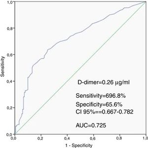 D-dimers to predict CAD severity based on receiver operating characteristic curve analysis.