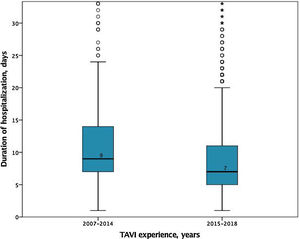 Median duration of hospitalization for the global cohort according to the year strata 2007-2014 and 2015-2018 (p<0.001 for comparison).
