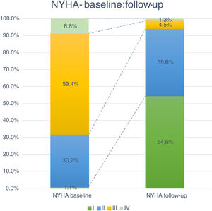 Comparison between New York Heart Association functional class at baseline and follow-up (p<0.05 for comparison).