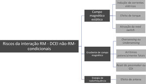 Principais riscos da interação RM – DCEI não RM‐condicionais. CDI, cardioversor‐desfibrilhador implantável; DCEI, dispositivos cardíacos eletrónicos implantáveis; RM, ressonância magnética.