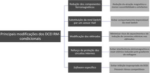 Principais modificações introduzidas nos DCEI RM‐condicionais. DCEI, dispositivos cardíacos eletrónicos implantáveis; RM, ressonância magnética.