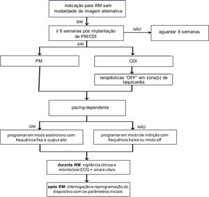 Algoritmo para a realização de RM em doentes portadores de dispositivos RM‐condicionais.