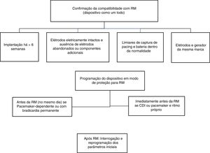 Algoritmo para a realização de RM em doentes portadores de dispositivos não RM‐condicionais. CDI, cardioversor‐defibrilhador implantável; PM, pacemaker; RMN, ressonância magnética.