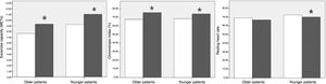 Changes in exercise testing results from pre- (plain box) to post-exercise training (hatched box). *p<0.05 for within-group comparisons. METs: metabolic equivalents.