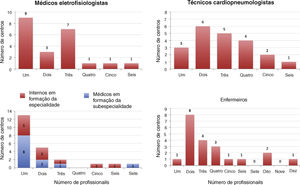Caracterização dos recursos humanos dos Centros de Eletrofisiologia em 2018.