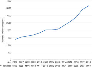 Evolução do número anual de procedimentos de ablação entre 2006 e 1018.