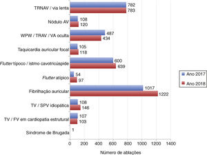 Distribuição dos procedimentos por tipo de ablação em 2017 e 2018.