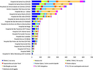 Distribuição dos procedimentos por centro e tipo de ablação em 2018.