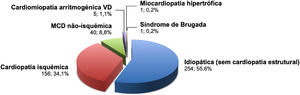 Distribuição dos procedimentos de ablação de taquicárdia ventricular em função da etiologia no período 2017‐2018. MCD: miocardiopatia dilatada; VD: ventrículo direito.