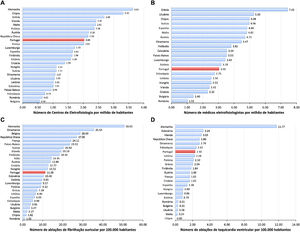 Atividade no campo da eletrofisiologia nos países da União Europeia com apresentação em A. do número de Centros de Eletrofisiologia por milhão de habitantes, em B. do número de médicos eletrofisiologistas por milhão de habitantes, em C. do número de ablações de fibrilhação auricular por 100 000 habitantes e em D. do número de ablações de taquicardia ventricular ou fibrilhação ventricular por 100.000 habitantes.
