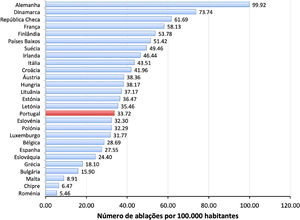 Número anual de ablações por 100 000 habitantes nos países da União Europeia.