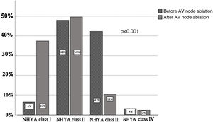 New York Heart Association functional class before and after atrioventricular node ablation. AV: atrioventricular; NYHA: New York Heart Association.