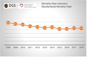 Changes in standardized mortality rate due to myocardial infarction in Portugal, 2008-2018. Data from Statistics Portugal (INE) and the Directorate-General of Health (DGS).