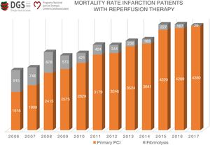 Yearly changes in the number of patients with myocardial infarction undergoing reperfusion therapy in Portugal. Source: annual report of the National Program for Cerebrovascular and Cardiovascular Disease (PNDCCV) 2017, Directorate-General of Health (DGS). PCI: percutaneous coronary intervention.